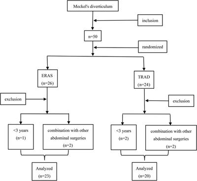 Application of enhanced recovery after surgery during the perioperative period in children with Meckel’s diverticulum–a single-center prospective clinical trial
